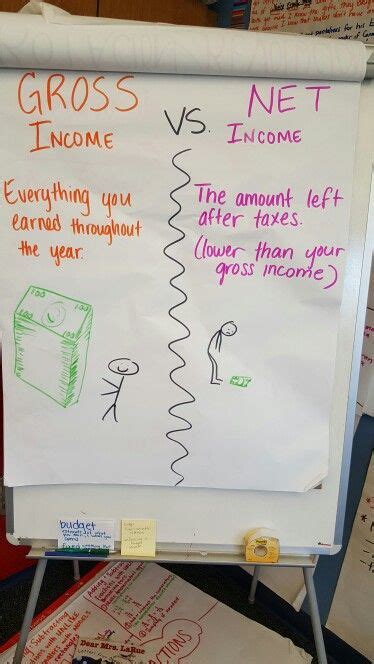 Gross Vs Net Income Anchor Chart Financial Literacy A