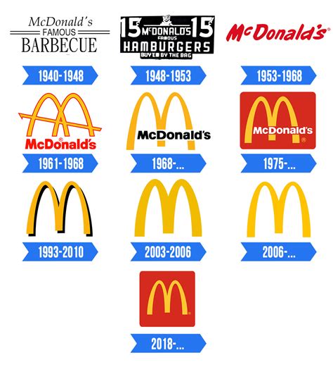 Mcdonalds vector logo, free to download in eps, svg, jpeg and png formats. McDonalds Logo | Significado, História e PNG