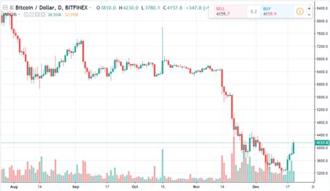 Market analysts have called the cryptocurrency 's collapse a price correction, though the reason for such a massive adjustment is not immediately clear. Bitcoin to Zero: Bitcoin Price Flash Crashes 99% on BTC ...