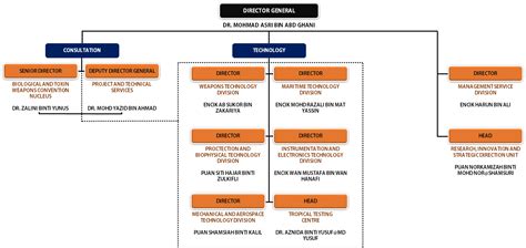 Top Management Organization Chart Portal Rasmi Institut Penyelidikan