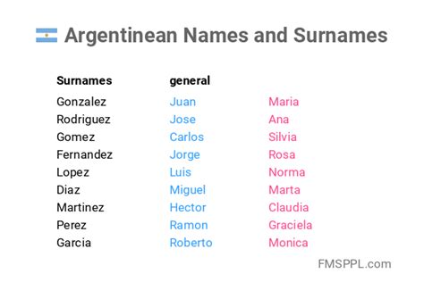 Argentinean Names And Surnames
