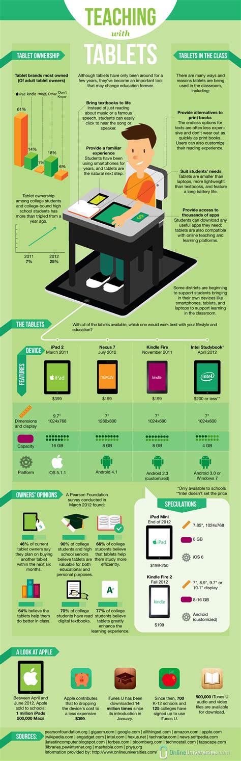 Just keep an eye on sharing and privacy. Teaching With Tablets #infographic - Visualistan