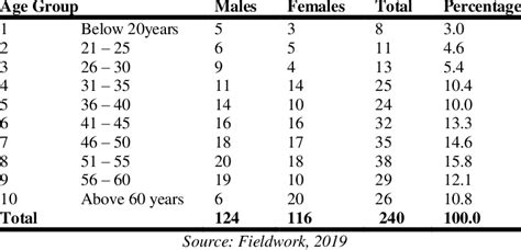 Age And Position Of Sampled Household Heads Download Scientific Diagram