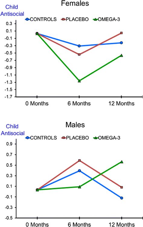 Illustration Of The Group × Time × Sex Interaction P 016 For