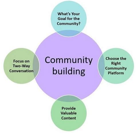 How To Build A Community On Social Media Steps Included