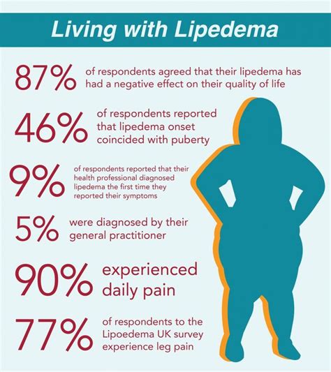 52 Best About Lipedema And Lymphedema Images On Pinterest Fat