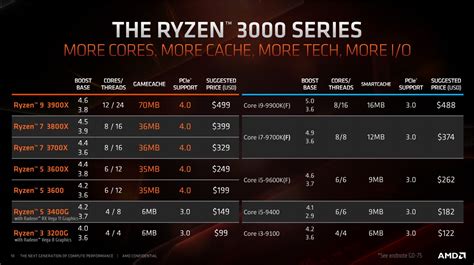 Amd Ryzen 3000 Prices And Specs Leaked Ryzen 5 3400g Apu For 149