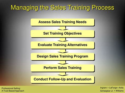 Ppt Continual Development Of The Sales Force Sales Training