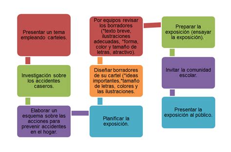 Fortalezas Y Debilidades Organizador Gráfico E Ideas Principales