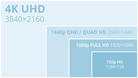 Difference Between Qhd Fhd And 4k Resolution A2z Gyaan