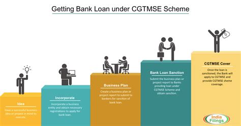 Process For Getting Bank Loan Under Cgtmse Scheme Indiafilings