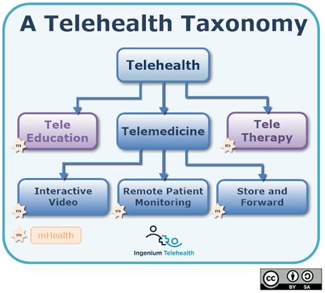 Telehealth Meaning