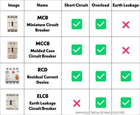Difference Between Mcb Mccb Elcb And Rcd Breakers Basic Electrical Wiring Electrical