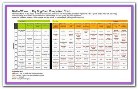 Product reviews — particularly dog food reviews — is one of our favorite parts of running the pampered pup. Best Dry Dog Food Comparison Chart - The Dog Food Advisor ...