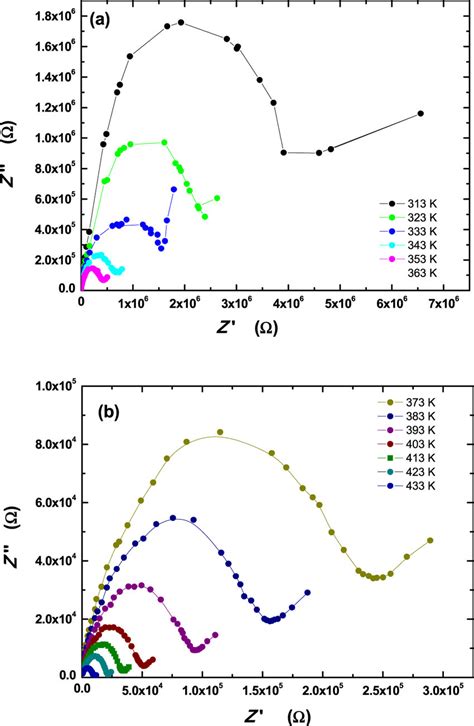 Complex Impedance Plots For MG Cole Cole Download Scientific Diagram