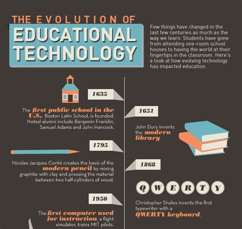 The Evolution Of Education Technology