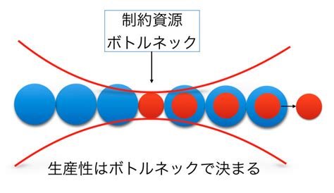 Toc研修（制約条件の理論） ・全員参加型経営の仕組み構築・web活用サポート