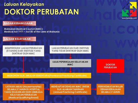 Suruhanjaya sekuriti malaysia (sc) ialah sebuah pengawal selia pasaran modal. Laluan kelayakan doktor perubatan