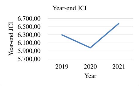 Jci Chart 2019 2021 Source Id Data Processed Download