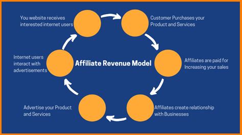How To Build An Effective Revenue Model For Startups 2023