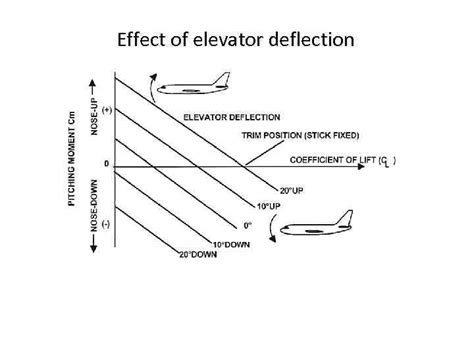 Principles Of Flight Stability And Control Airplane