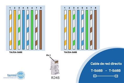 Código de colores para cable de red Termired
