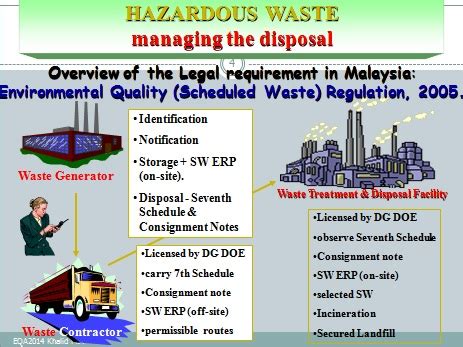 This garbage is generated mainly from residential and commercial complexes. Sekitar Synergy Sdn Bhd: SW List & Law