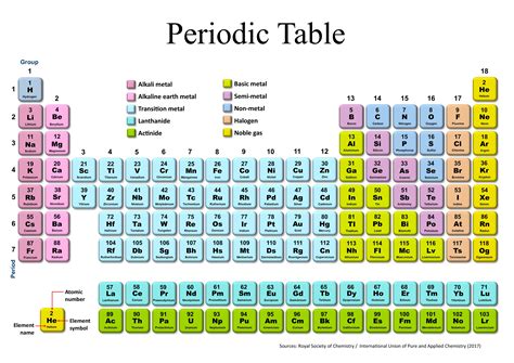 Periodic Table Modern Version Zoeewers