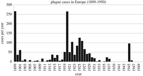 The Third Plague Pandemic In Europe Proceedings Of The Royal Society