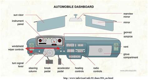 Automobile Dashboard Components Labeled Mike Yonge Flickr