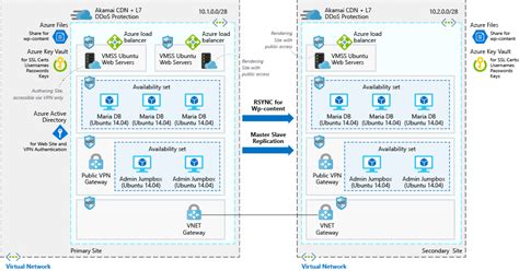 Scalable And Secure Wordpress On Azure Azure Architecture Center