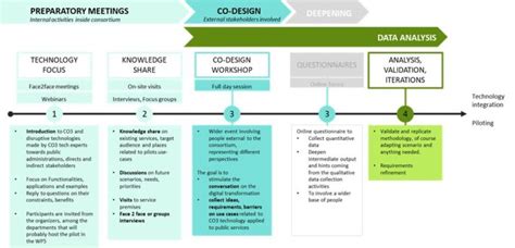 Co3 Co Design Methodology Co3