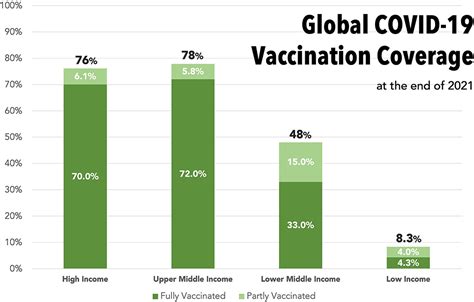 Frontiers Global Covid 19 Vaccine Inequity Failures In The First