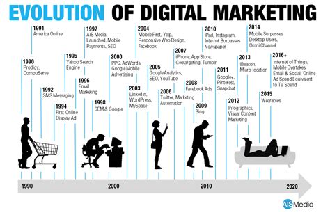 The Evolution Of Digital Marketing In The Enterprise