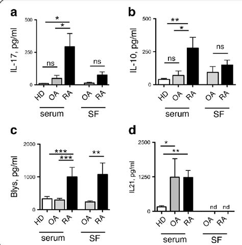 Cytokine Levels In Serum And Synovial Fluid Discriminate Between