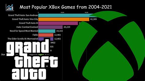 Most Popular Xbox Games From 2004 2021 Youtube