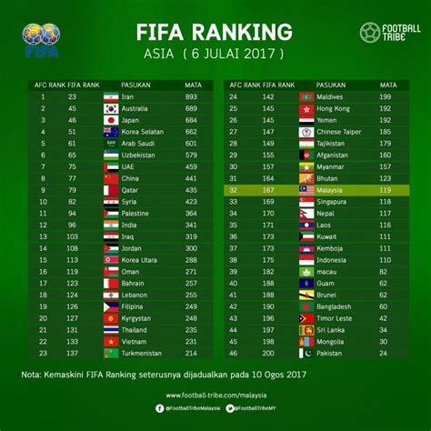 ranking 1 dunia sepak bola