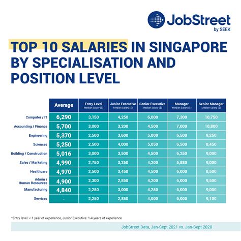 Highest Paying Jobs In Singapore Jobstreet Singapore