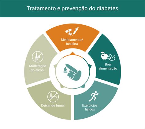 Diabetes • Tratamento E Sintomas Do Diabetes Mellitus Online