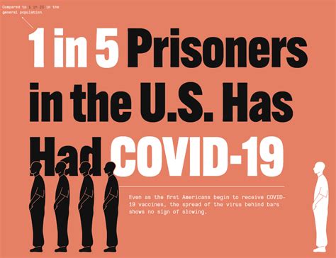 1 In 5 Prisoners In The Us Has Had Covid 19 Corrections