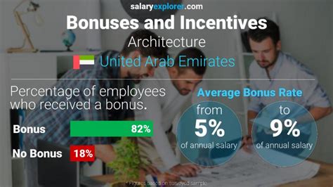 Architecture Average Salaries In Dubai 2023 The Complete Guide