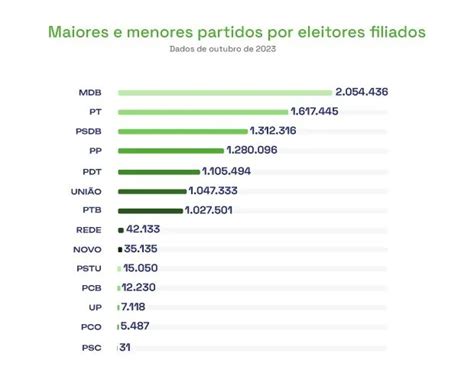 Cai o número de pessoas filiadas a partidos políticos no Brasil