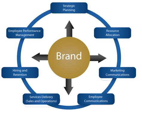 Brand Communication Healthcare 360 Degree