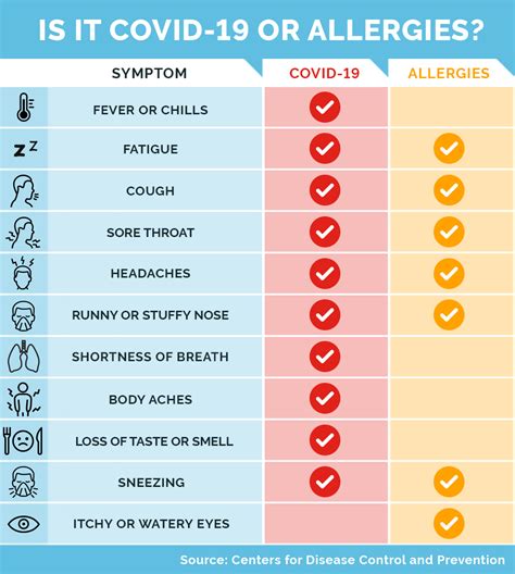 Covid And Seasonal Allergies How To Tell The Difference