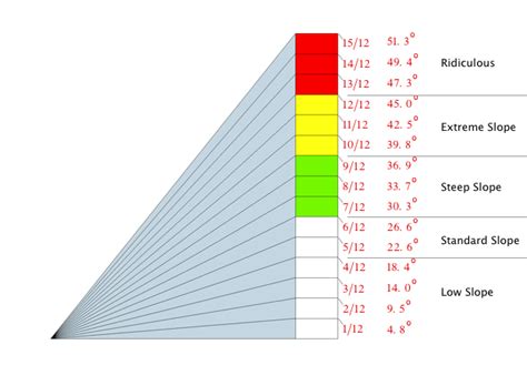 Explain Roof Pitch Numbers