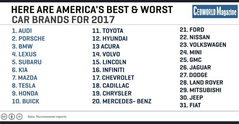 All current volvos that have been. Here Are America's Best And Worst Car Brands For 2017 ...
