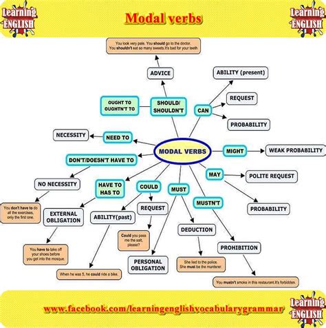 Top Imagen Mapa Mental De Modal Verbs Viaterra Mx