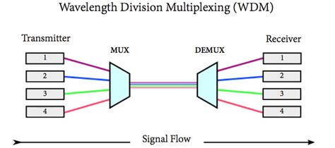 Dwdm (dense wavelength division multiplexing) is one of xwdm technologies that allow to achieve greater data throughput as it consists of many channels sending and receiving information over two. WDM