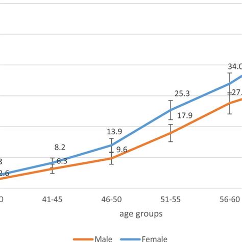 The Prevalence Of Hypertension By Age And Sex Download Scientific Diagram