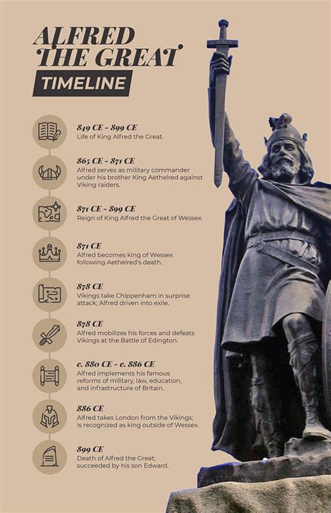 Alfred The Great Timeline Alfred The Great Saxon History Anglo